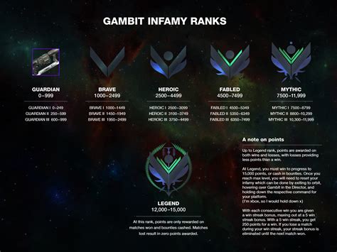 Do you get more ELO points when enemies surrender .